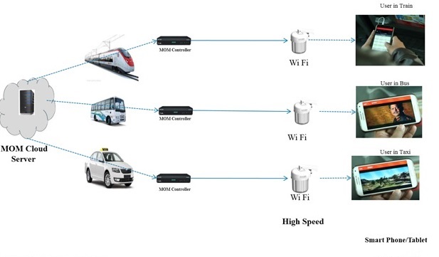 Wi-Fi Entertainment System