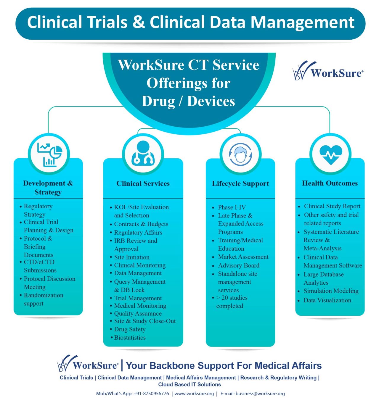 Clinical Trials services