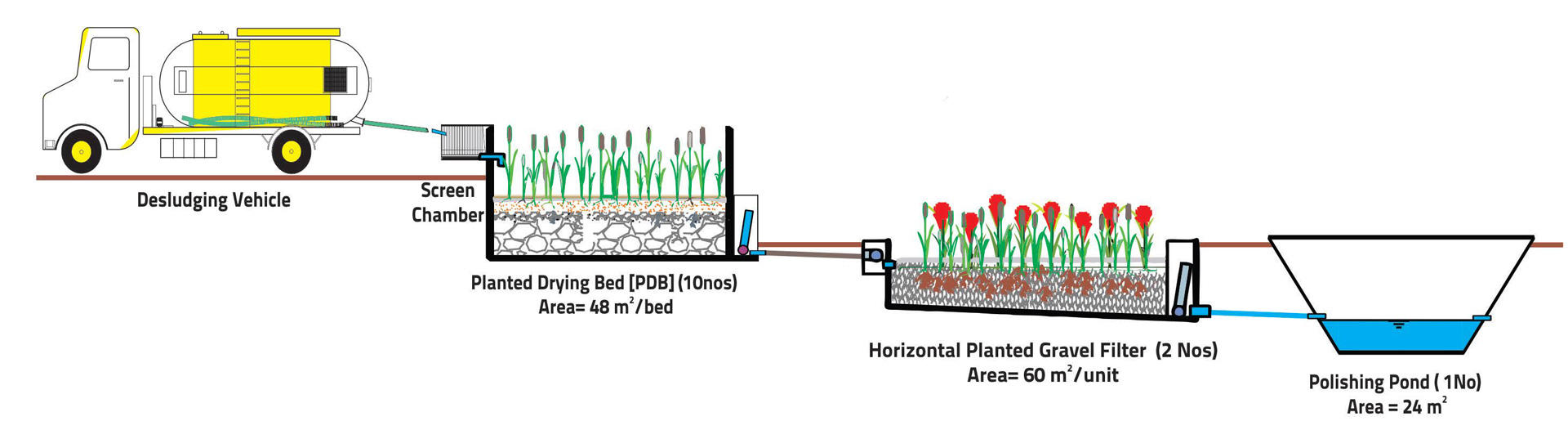 FAECAL SLUDGE TREATMENT PLANT