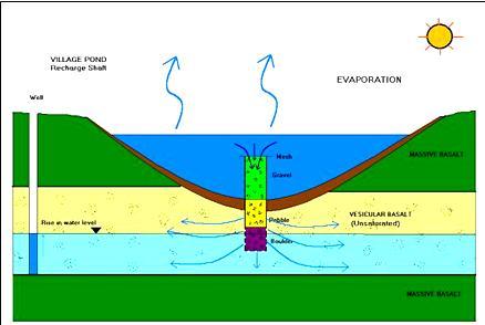 Recharge Shaft for NHAI Project