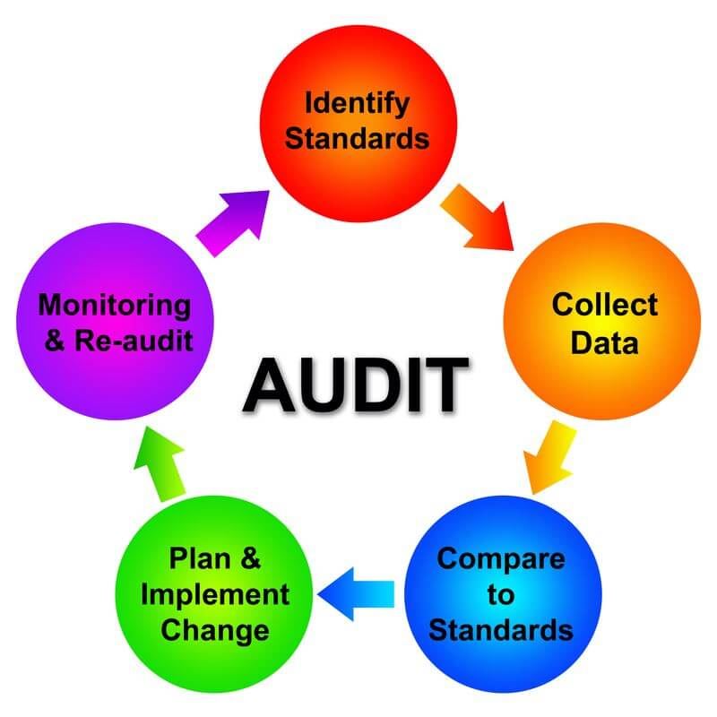 Safety Audit (IS 14489)