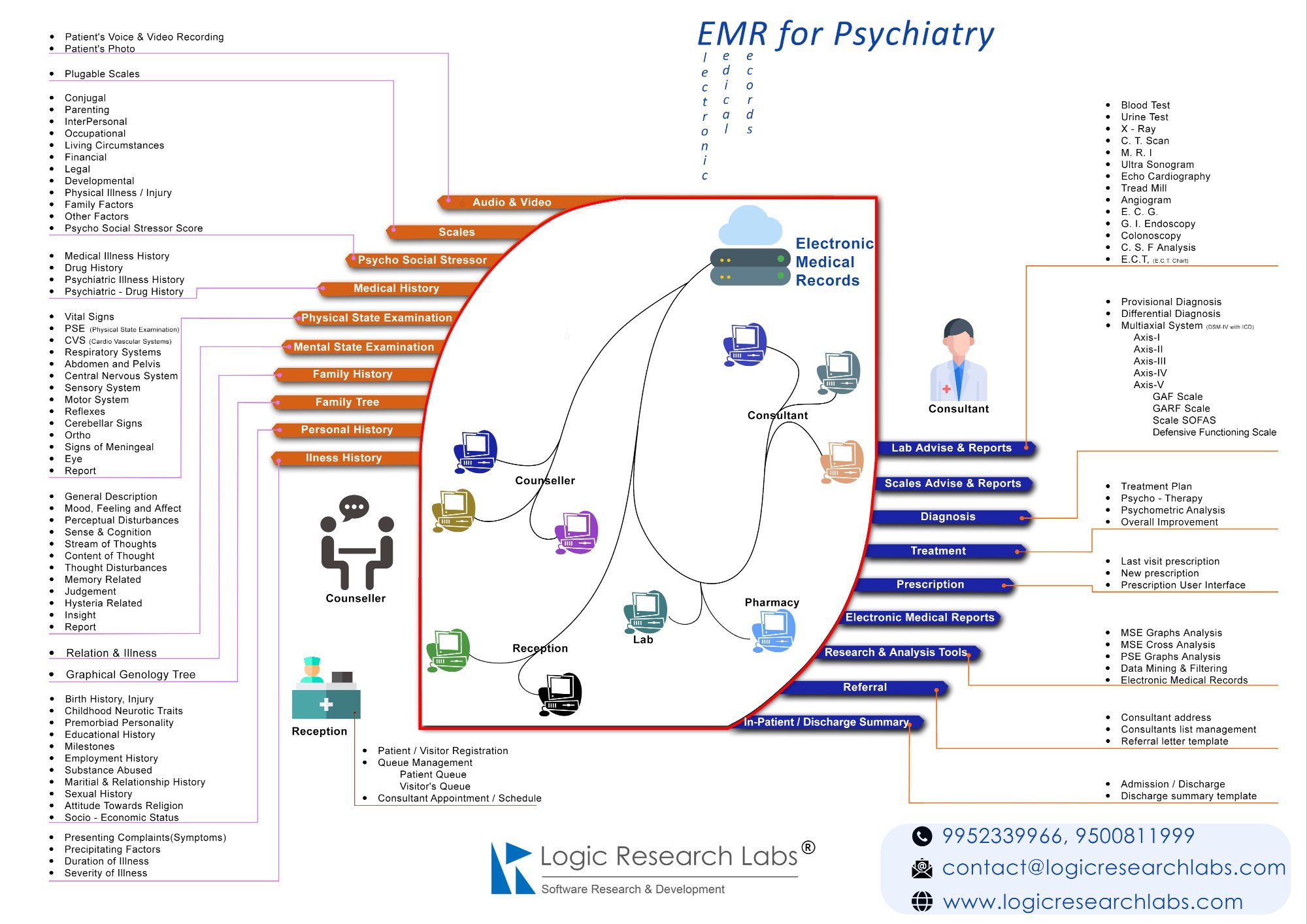 Electronic Medical Record For Psychiatry