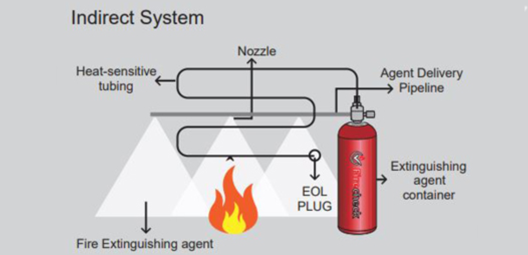 Data Center Clean Agent Fire Protection